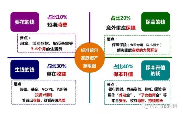 家庭资产配置